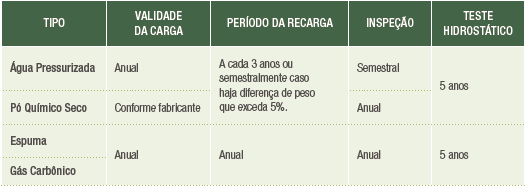 Tabela Bombeiro